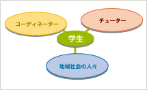 サービスラーニングセンターを核とする学生支援体制